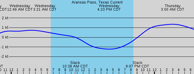 Aransas Pass Texas Current